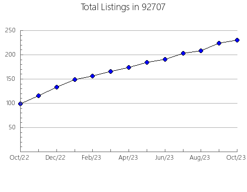 Airbnb & Vrbo Analytics, listings per month in 96140, CA