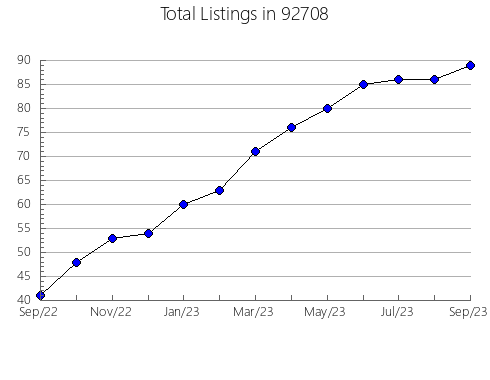 Airbnb & Vrbo Analytics, listings per month in 96141, CA