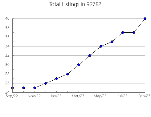 Airbnb & Vrbo Analytics, listings per month in 96143, CA