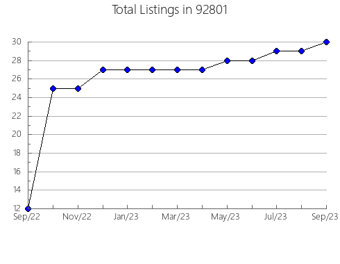 Airbnb & Vrbo Analytics, listings per month in 96145, CA