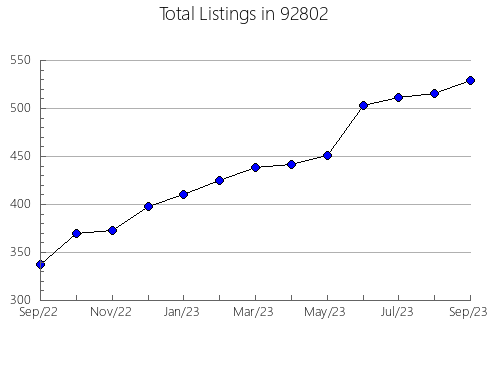 Airbnb & Vrbo Analytics, listings per month in 96146, CA