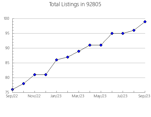 Airbnb & Vrbo Analytics, listings per month in 96150, CA