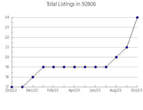 Airbnb & Vrbo Analytics, listings per month in 96155, CA