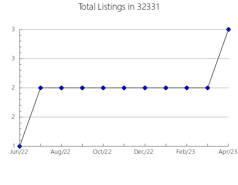 Airbnb & Vrbo Analytics, listings per month in 96712, HI