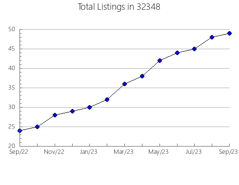 Airbnb & Vrbo Analytics, listings per month in 96727, HI