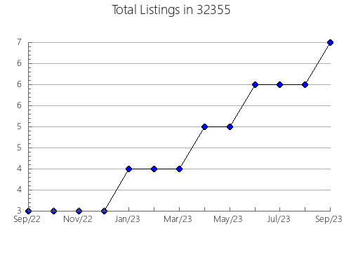 Airbnb & Vrbo Analytics, listings per month in 96732, HI