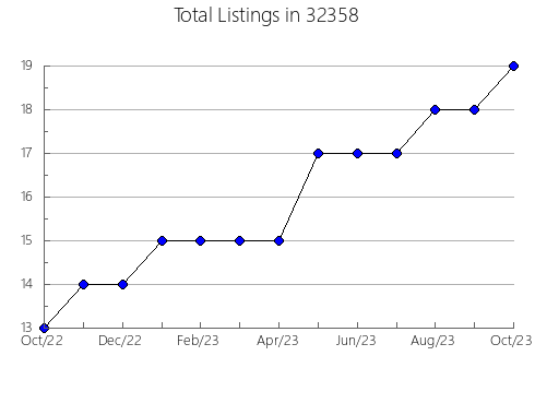 Airbnb & Vrbo Analytics, listings per month in 96737, HI