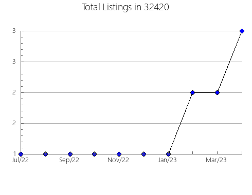 Airbnb & Vrbo Analytics, listings per month in 96754, HI
