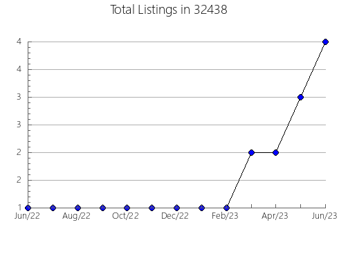 Airbnb & Vrbo Analytics, listings per month in 96773, HI