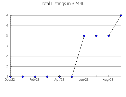 Airbnb & Vrbo Analytics, listings per month in 96776, HI