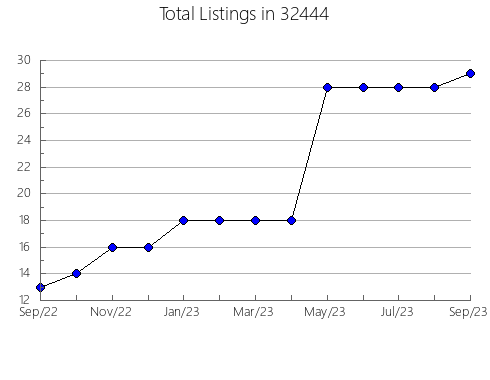 Airbnb & Vrbo Analytics, listings per month in 96779, HI