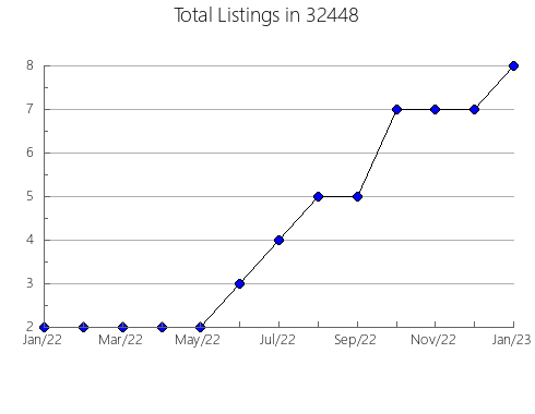 Airbnb & Vrbo Analytics, listings per month in 96783, HI