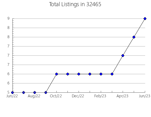 Airbnb & Vrbo Analytics, listings per month in 96797, HI