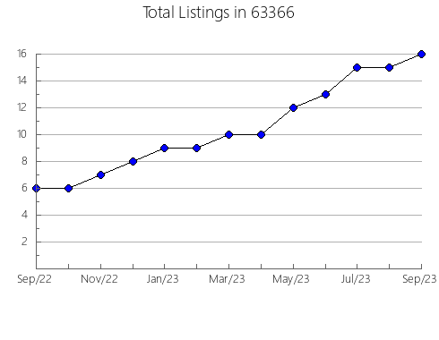 Airbnb & Vrbo Analytics, listings per month in 97006, OR