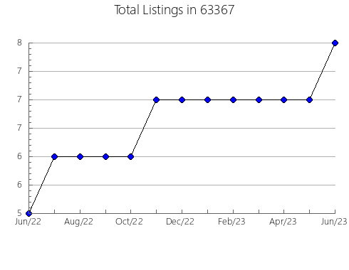 Airbnb & Vrbo Analytics, listings per month in 97007, OR