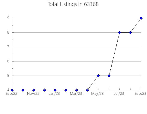 Airbnb & Vrbo Analytics, listings per month in 97008, OR