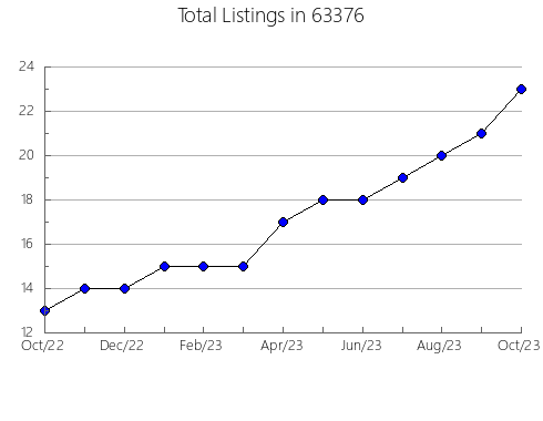 Airbnb & Vrbo Analytics, listings per month in 97014, OR