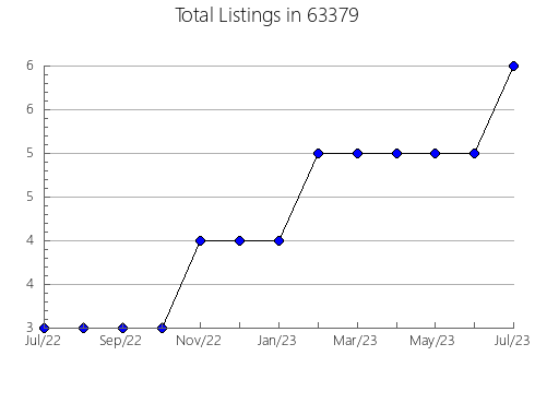 Airbnb & Vrbo Analytics, listings per month in 97016, OR