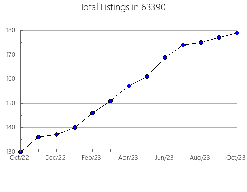 Airbnb & Vrbo Analytics, listings per month in 97029, OR