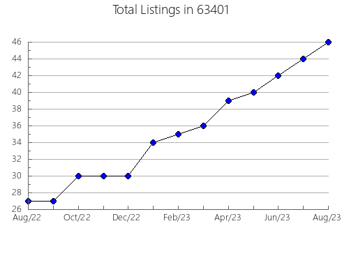 Airbnb & Vrbo Analytics, listings per month in 97030, OR