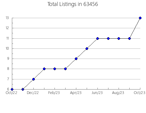 Airbnb & Vrbo Analytics, listings per month in 97065, OR