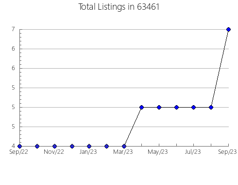 Airbnb & Vrbo Analytics, listings per month in 97080, OR