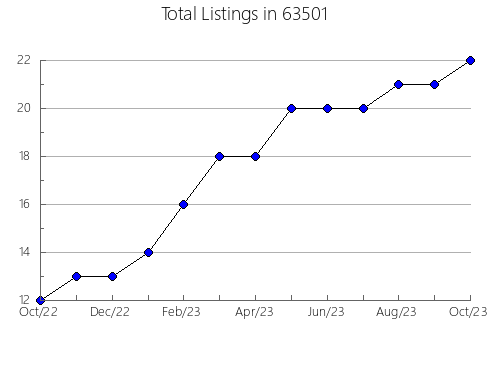 Airbnb & Vrbo Analytics, listings per month in 97112, OR