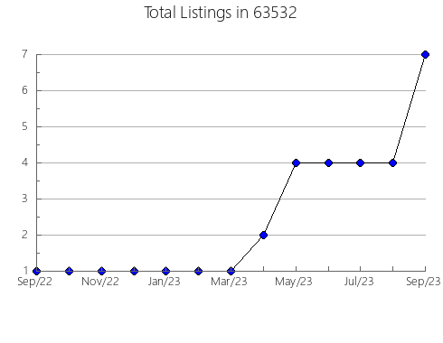 Airbnb & Vrbo Analytics, listings per month in 97115, OR