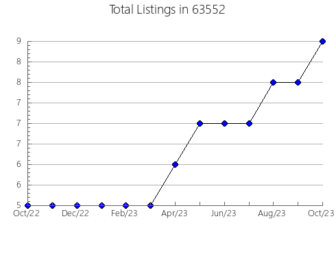 Airbnb & Vrbo Analytics, listings per month in 97137, OR