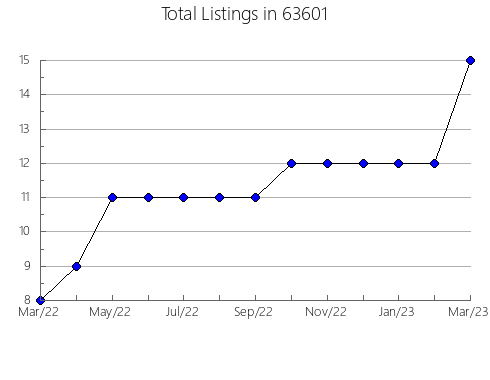 Airbnb & Vrbo Analytics, listings per month in 97203, OR