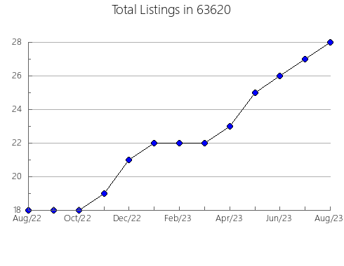 Airbnb & Vrbo Analytics, listings per month in 97204, OR