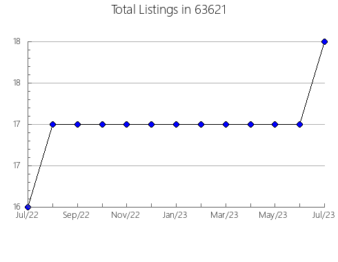 Airbnb & Vrbo Analytics, listings per month in 97205, OR