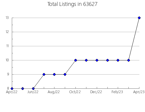 Airbnb & Vrbo Analytics, listings per month in 97212, OR