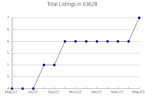 Airbnb & Vrbo Analytics, listings per month in 97213, OR