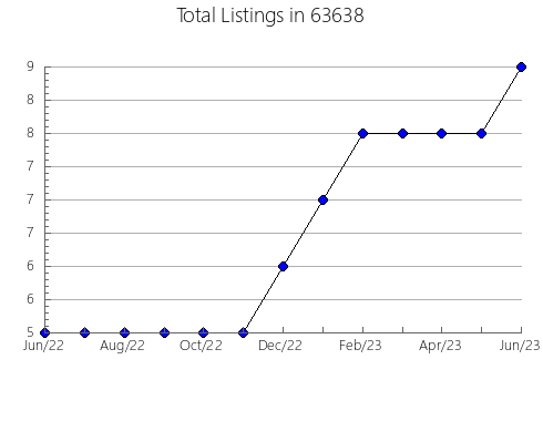 Airbnb & Vrbo Analytics, listings per month in 97220, OR