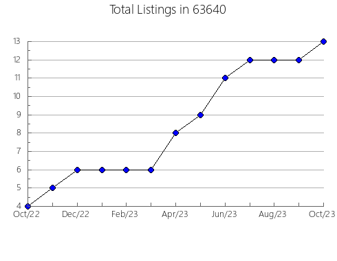 Airbnb & Vrbo Analytics, listings per month in 97221, OR