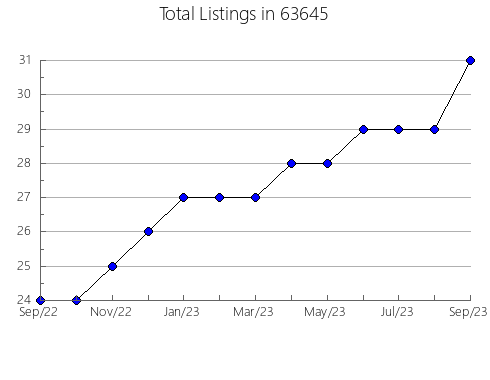 Airbnb & Vrbo Analytics, listings per month in 97222, OR