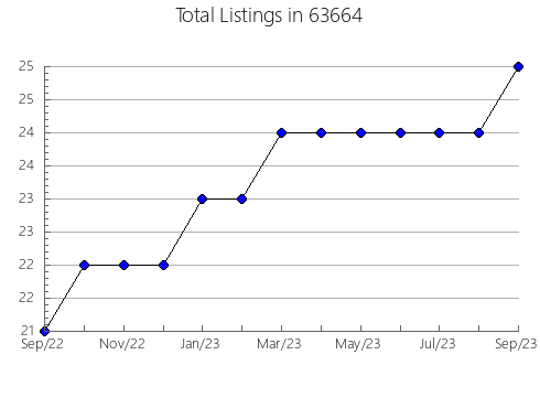 Airbnb & Vrbo Analytics, listings per month in 97236, OR