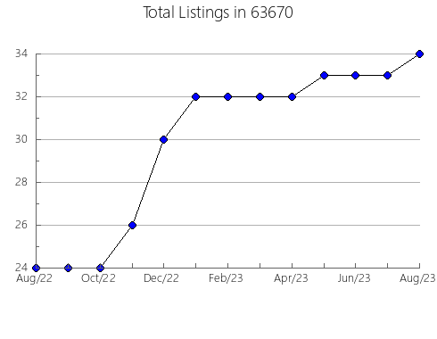 Airbnb & Vrbo Analytics, listings per month in 97267, OR