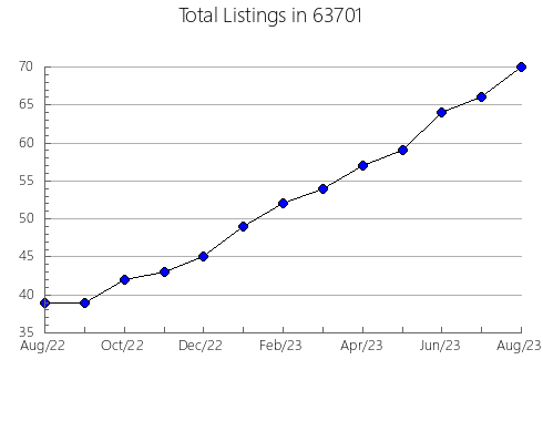 Airbnb & Vrbo Analytics, listings per month in 97304, OR