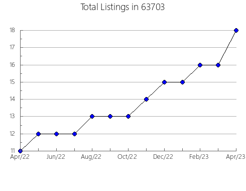 Airbnb & Vrbo Analytics, listings per month in 97305, OR