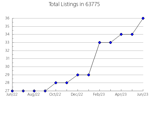 Airbnb & Vrbo Analytics, listings per month in 97365, OR