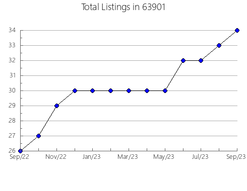 Airbnb & Vrbo Analytics, listings per month in 97439, OR