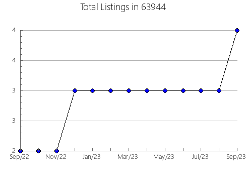 Airbnb & Vrbo Analytics, listings per month in 97455, OR