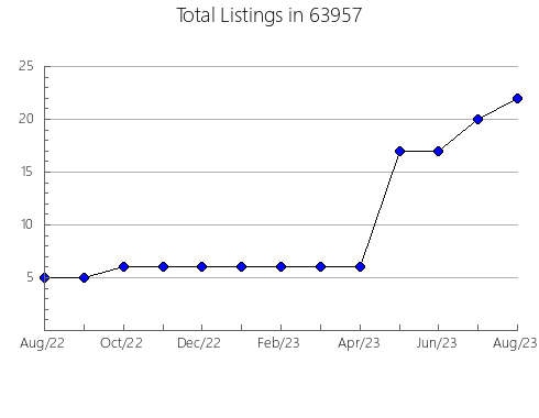 Airbnb & Vrbo Analytics, listings per month in 97465, OR