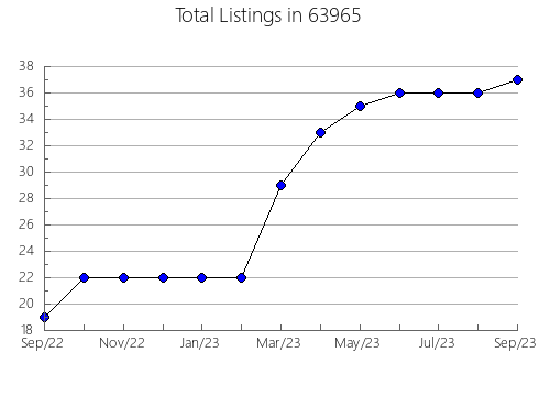 Airbnb & Vrbo Analytics, listings per month in 97473, OR