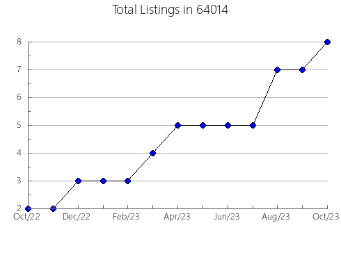 Airbnb & Vrbo Analytics, listings per month in 97486, OR