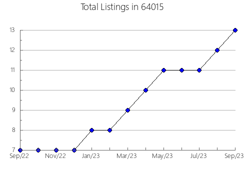 Airbnb & Vrbo Analytics, listings per month in 97487, OR