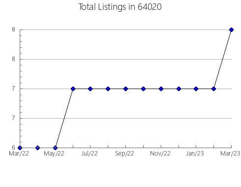 Airbnb & Vrbo Analytics, listings per month in 97493, OR