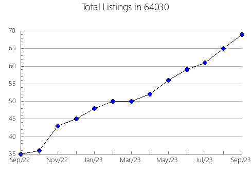 Airbnb & Vrbo Analytics, listings per month in 97501, OR